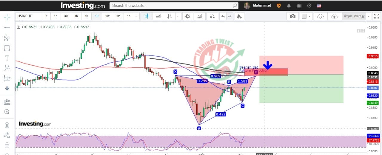 USDCHF Chart Technical Outlook