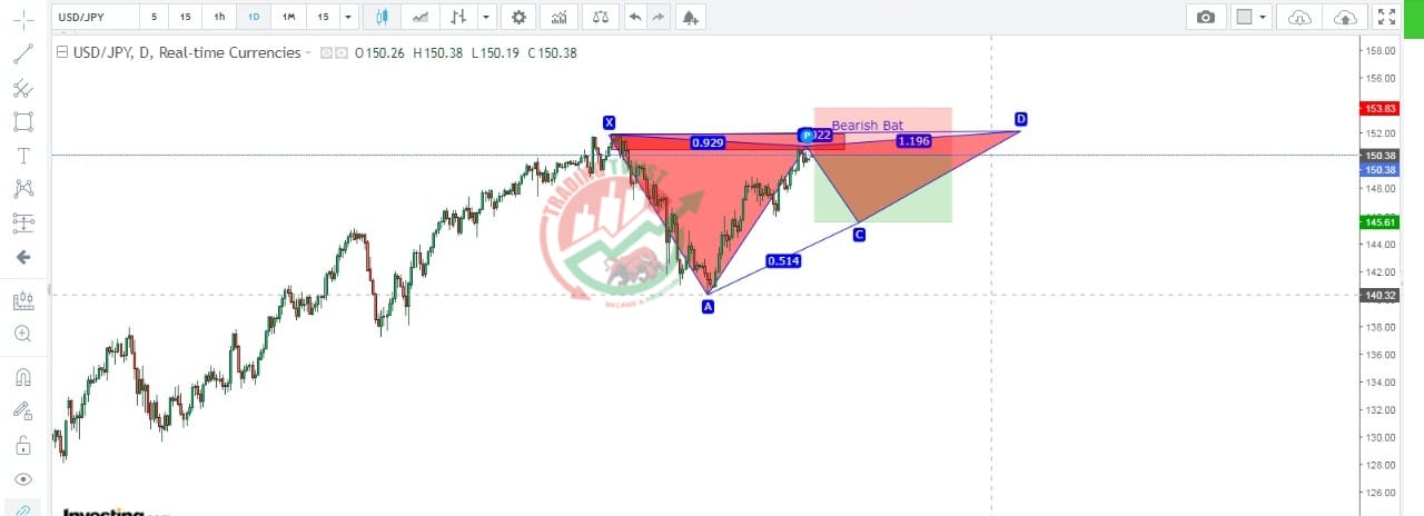 USDJPY Chart Technical Outlook