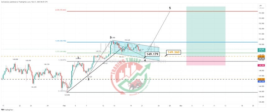 USDJPY Chart Technical Outlook