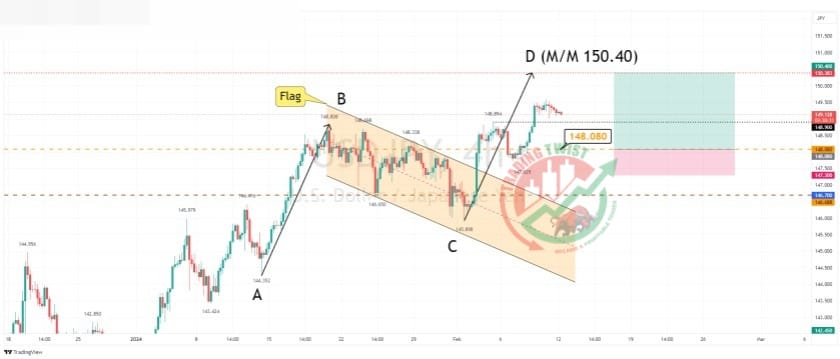 USDJPY Chart Technical Outlook