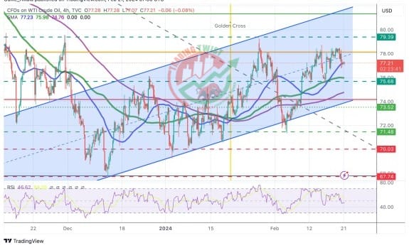 WTIUSD Chart Technical Outlook