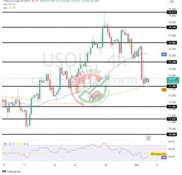 WTIUSD Chart Technical Outlook