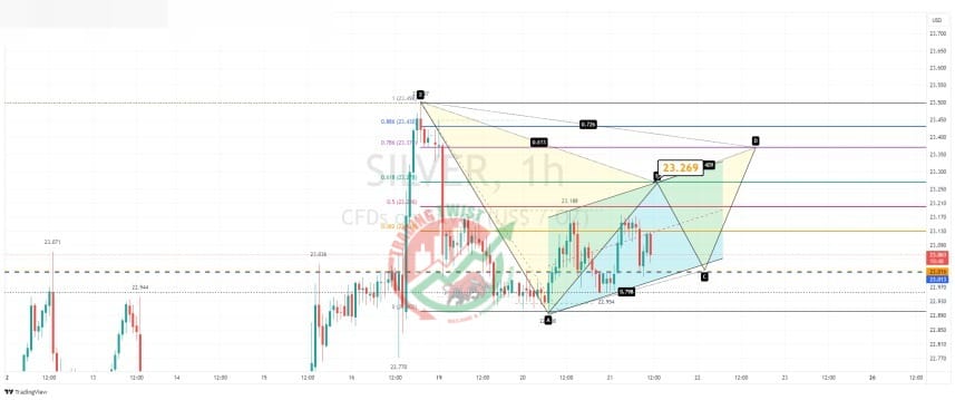 XAGUSD Chart Technical Outlook