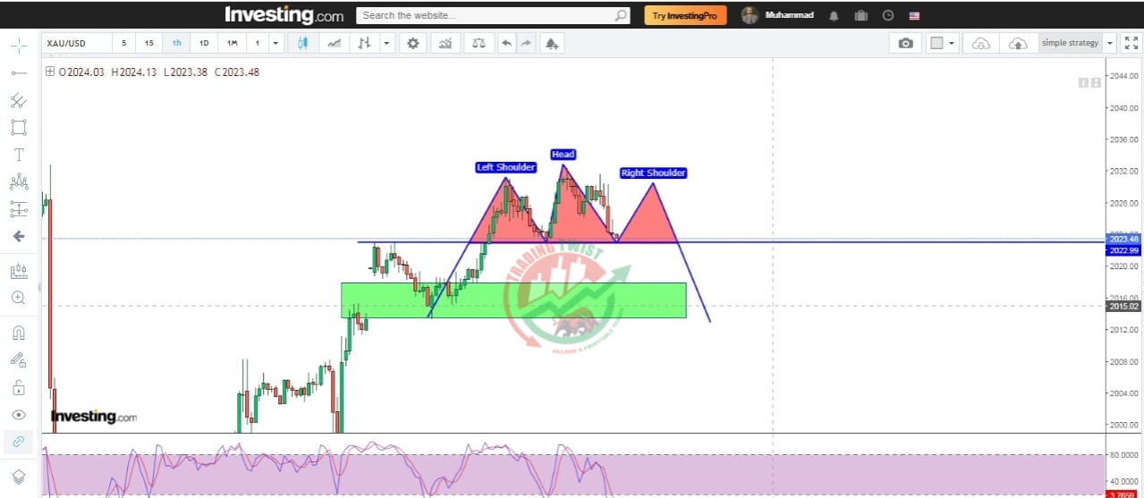 XAUUSD Chart Technical Outlook