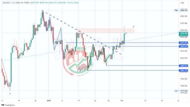 XAUUSD Chart Technical Outlook