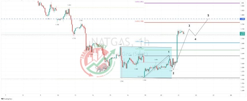 XNGUSD Chart Technical Outlook