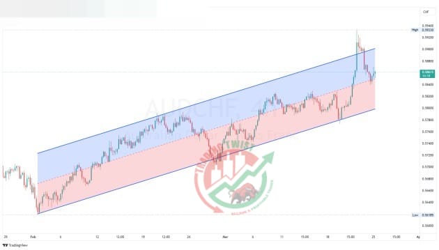 AUDCHF Chart Technical Outlook