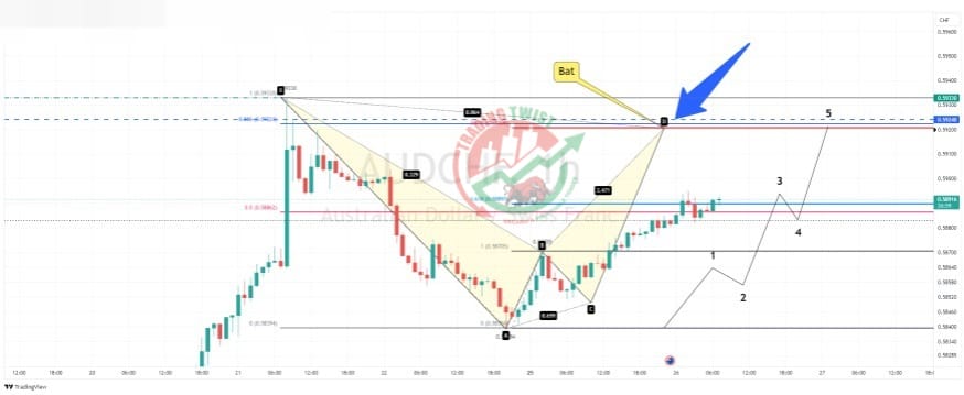 AUDCHF Chart Technical Outlook