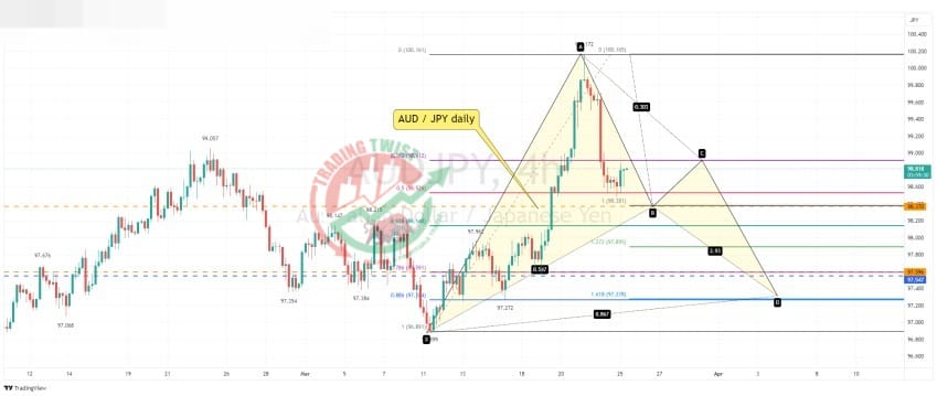 AUDJPY Chart Technical outlook