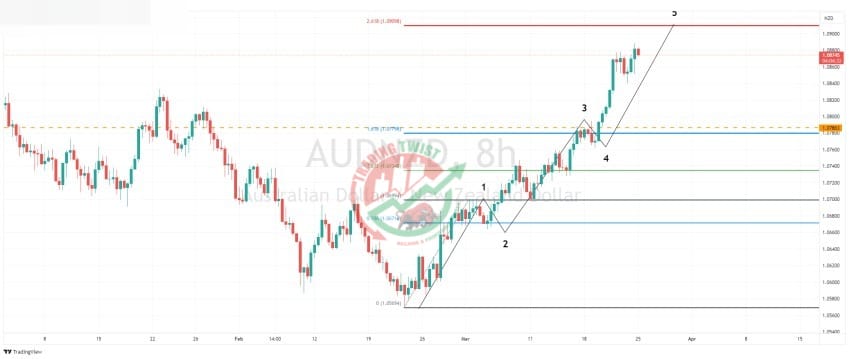 AUDNZD Chart Technical Outlook