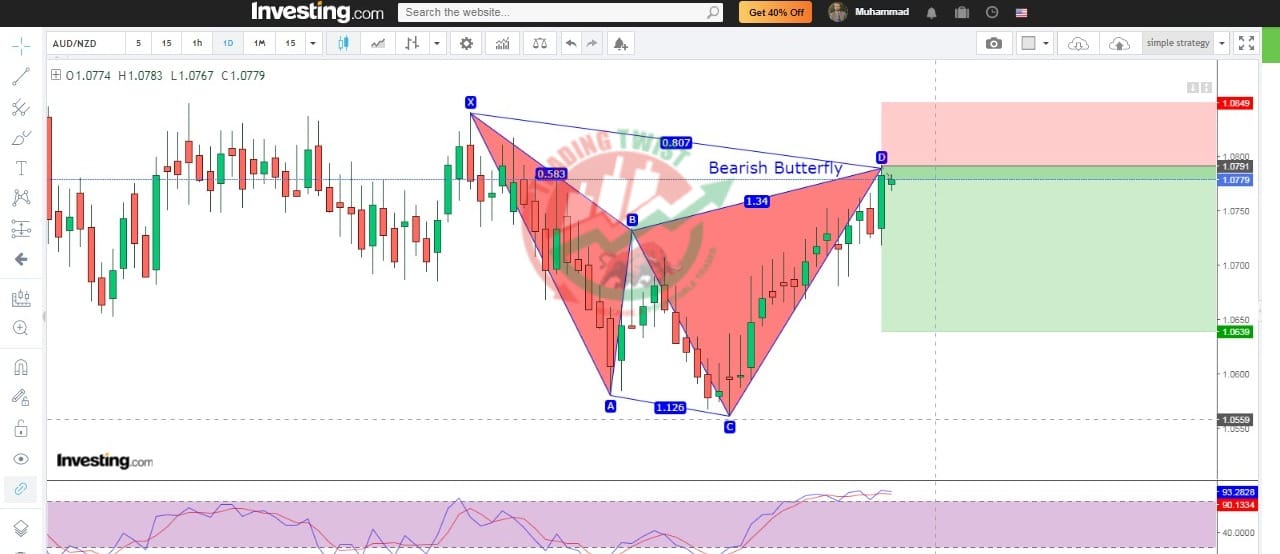 AUDNZD Chart Technical Outlook