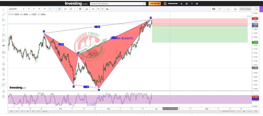 AUDNZD Forex Signal By Trading Twist