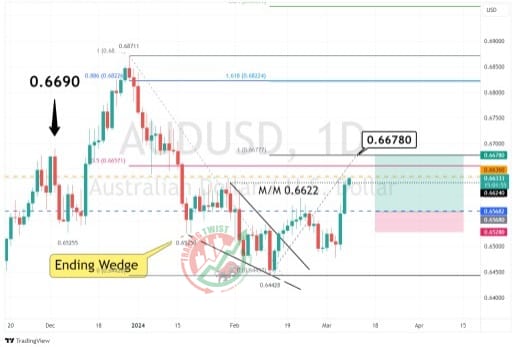 AUDUSD Chart Technical Outlook