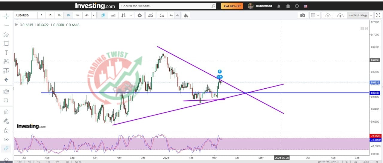 AUDUSD Chart Technical Outlook