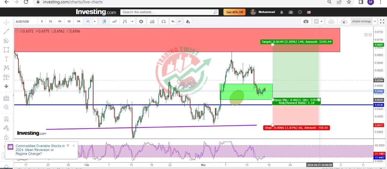 AUDUSD Chart Technical Outlook