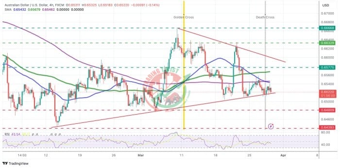 AUDUSD Chart Technical Outlook