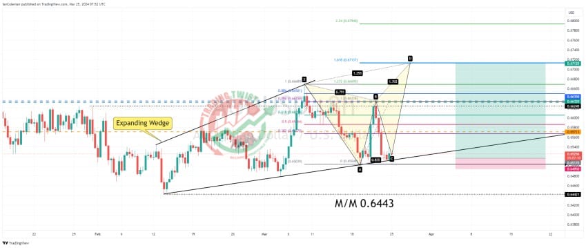 AUDUSD Chart Technical Outlook