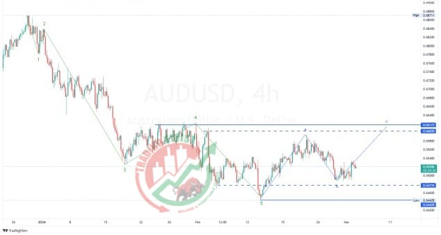 AUDUSD Chart Technical Outlook