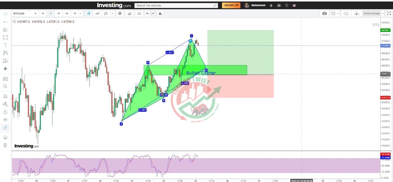 BTCUSD Chart Technical Outlook