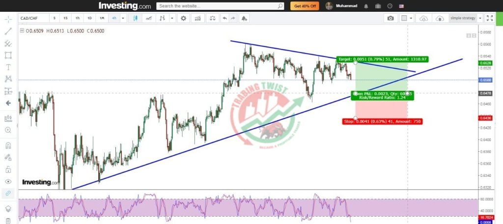 CADCHF Forex Signal By Trading Twist