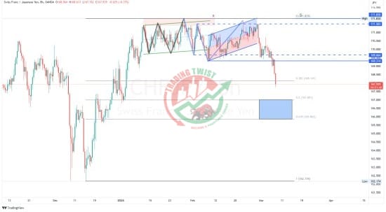 CHFJPY Chart Technical Outlook