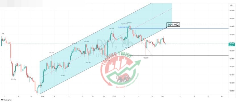 DXY Chart Technical Outlook