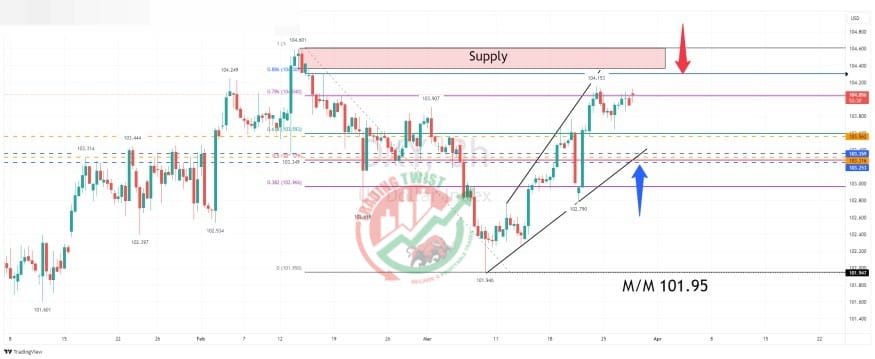 DXY Chart Technical Outlook