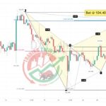DXY Chart Technical Outlook