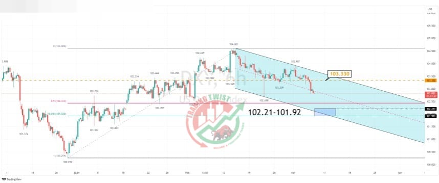 DXY Chart Technical Outlook