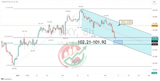 DXY Chart Technical Outlook