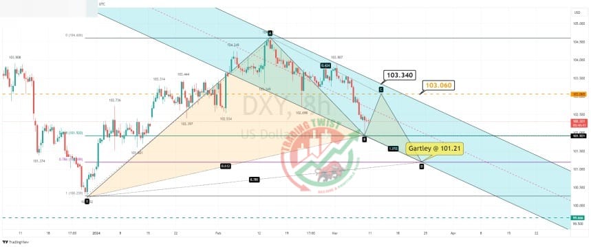 DXY Chart Technical Outlook