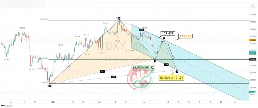 DXY Chart Technical Outlook