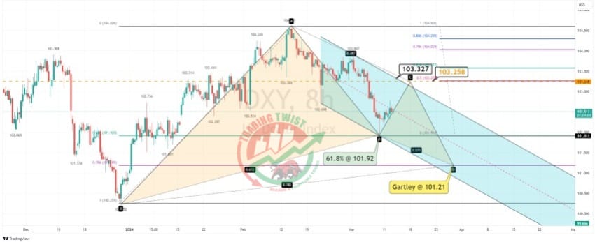 DXY Chart Technical Outlook