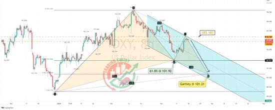 DXY Chart Technical Outlook