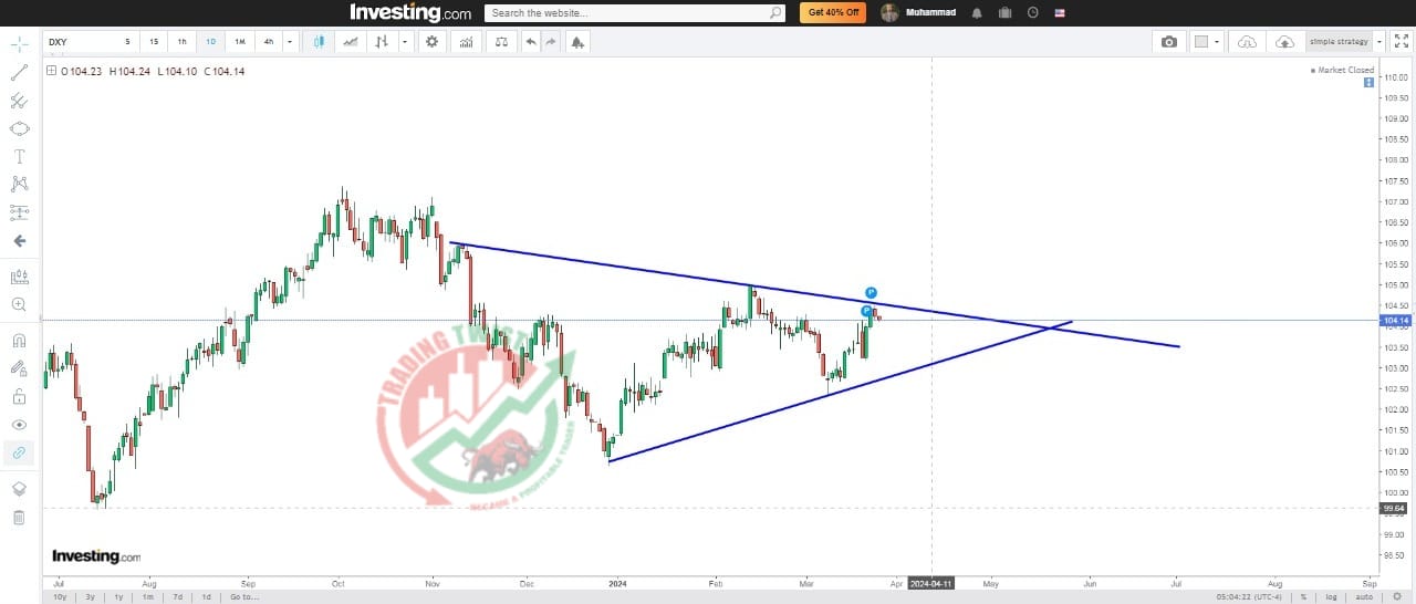 DXY Chart Technical Outlook