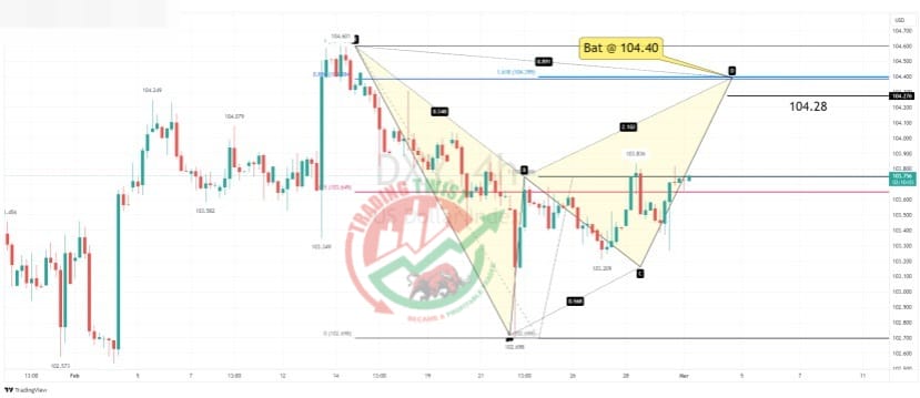 DXY Chart Technical Outlook