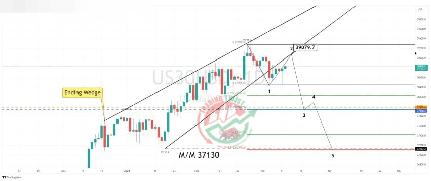 Dow Jones (US30) Chart Technical Outlook