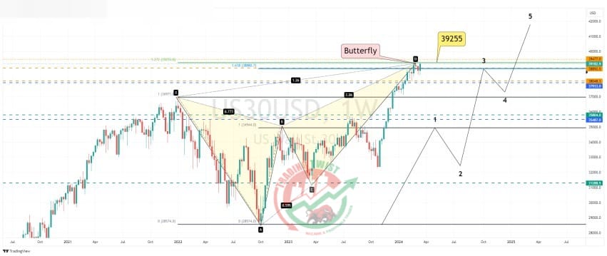 Dow Jones (US30) Chart Technical Outlook