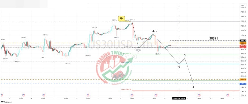 Dow Jones (US30) Chart Technical Outlook