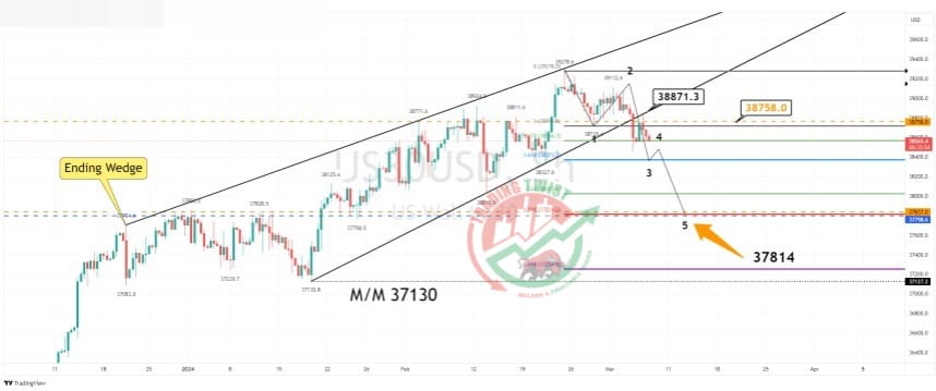 Dow Jones (US30) Chart Technical Outlook