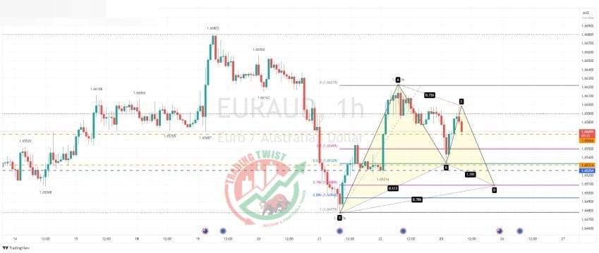 EURAUD Chart Technical Outlook