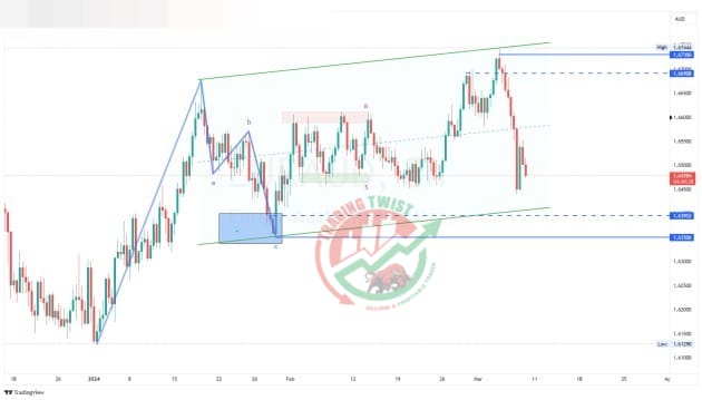 EURAUD Chart Technical Outlook