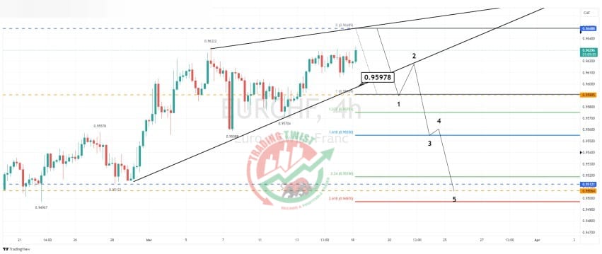 EURCHF Chart Technical Outlook