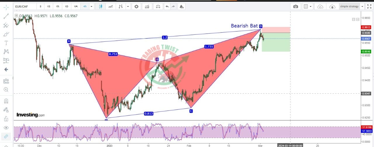 EURCHF Chart Technical Outlook