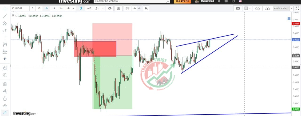 EURGBP Chart Technical Outlook