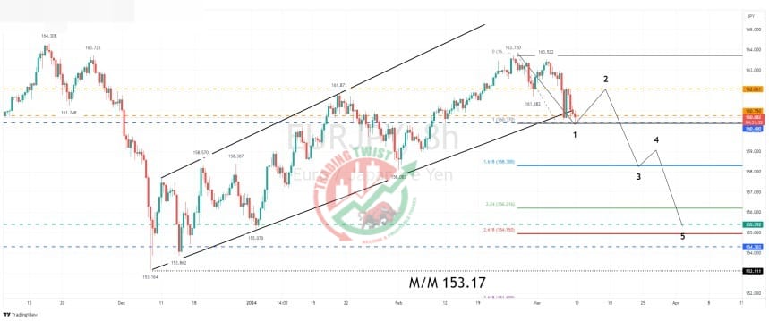 EURJPY Chart Technical Outlook