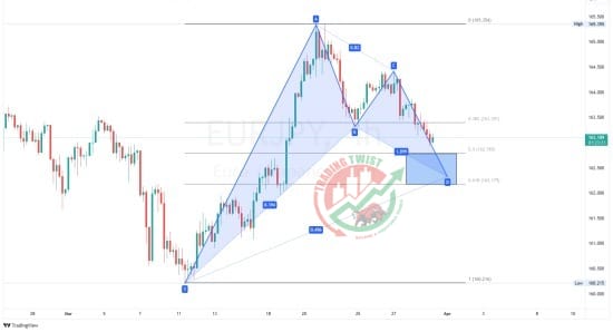 EURJPY Chart Technical Outlook