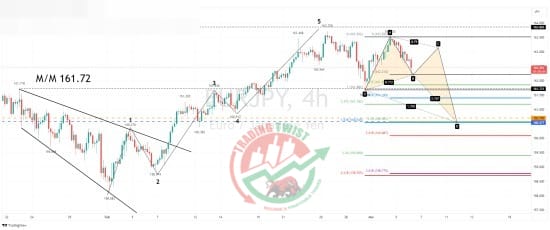 EURJPY Chart Technical Outlook