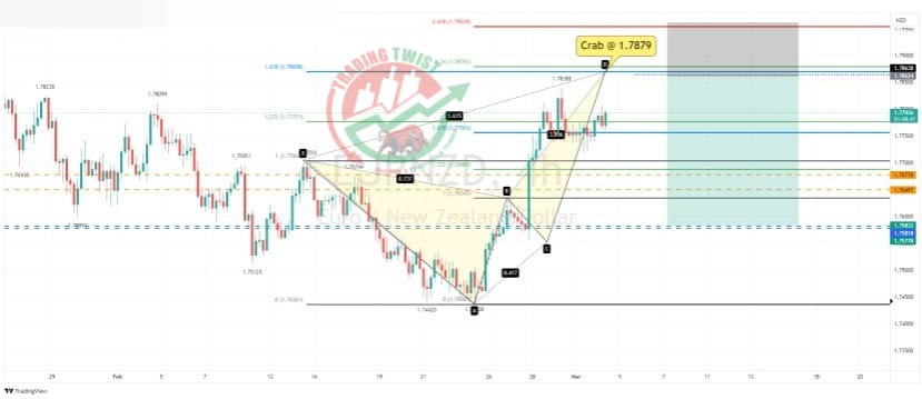 EURNZD Chart Technical Outlook