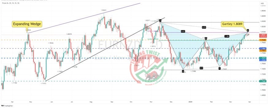 EURNZD Chart Technical Outlook